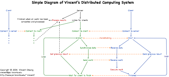 Java Distributed Computing Communication Diagram